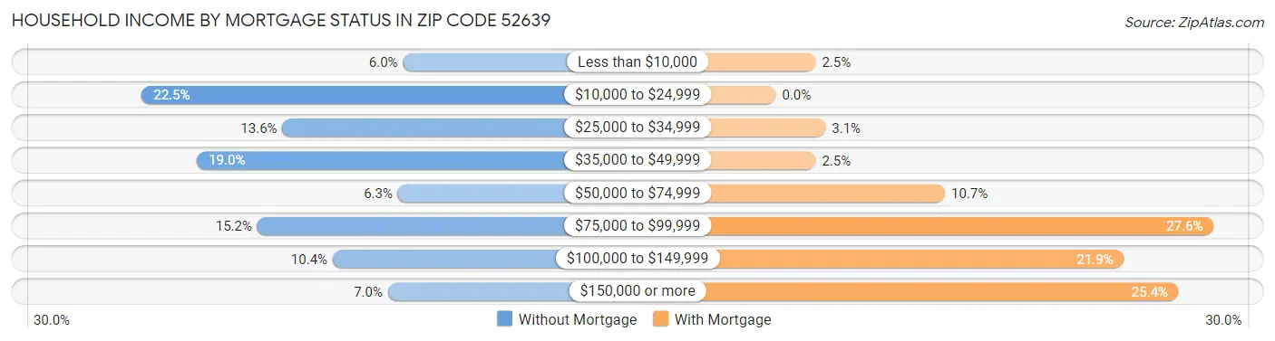 Household Income by Mortgage Status in Zip Code 52639