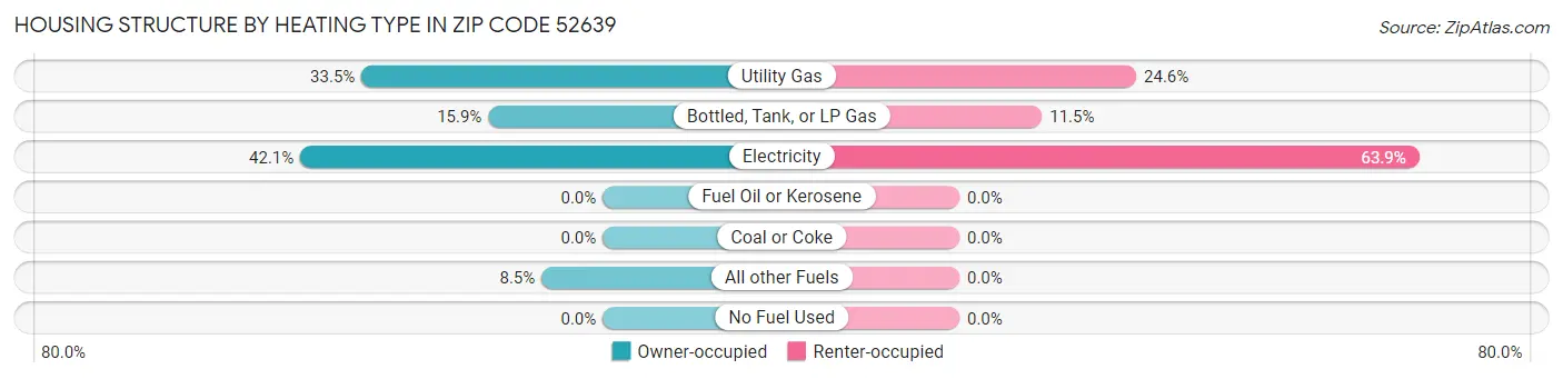 Housing Structure by Heating Type in Zip Code 52639