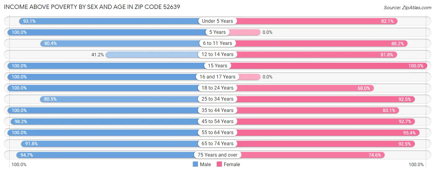 Income Above Poverty by Sex and Age in Zip Code 52639