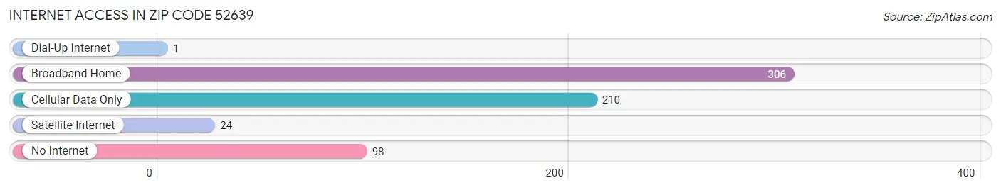 Internet Access in Zip Code 52639