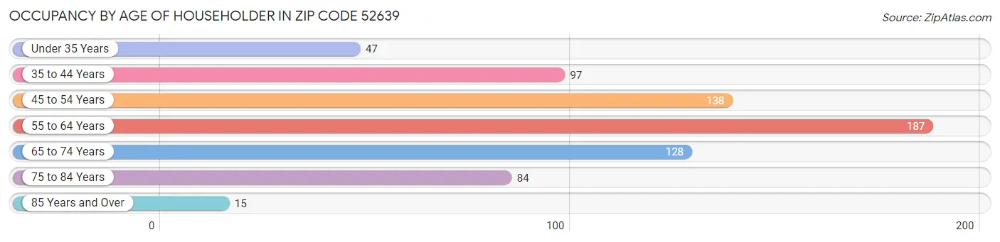 Occupancy by Age of Householder in Zip Code 52639