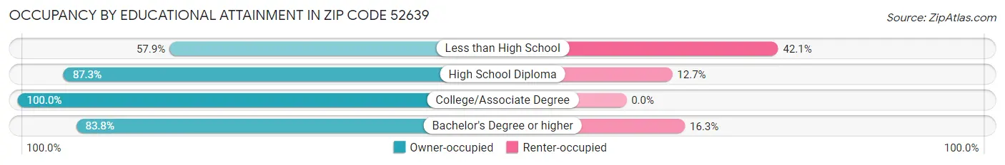 Occupancy by Educational Attainment in Zip Code 52639