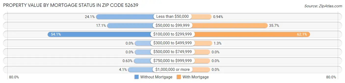 Property Value by Mortgage Status in Zip Code 52639