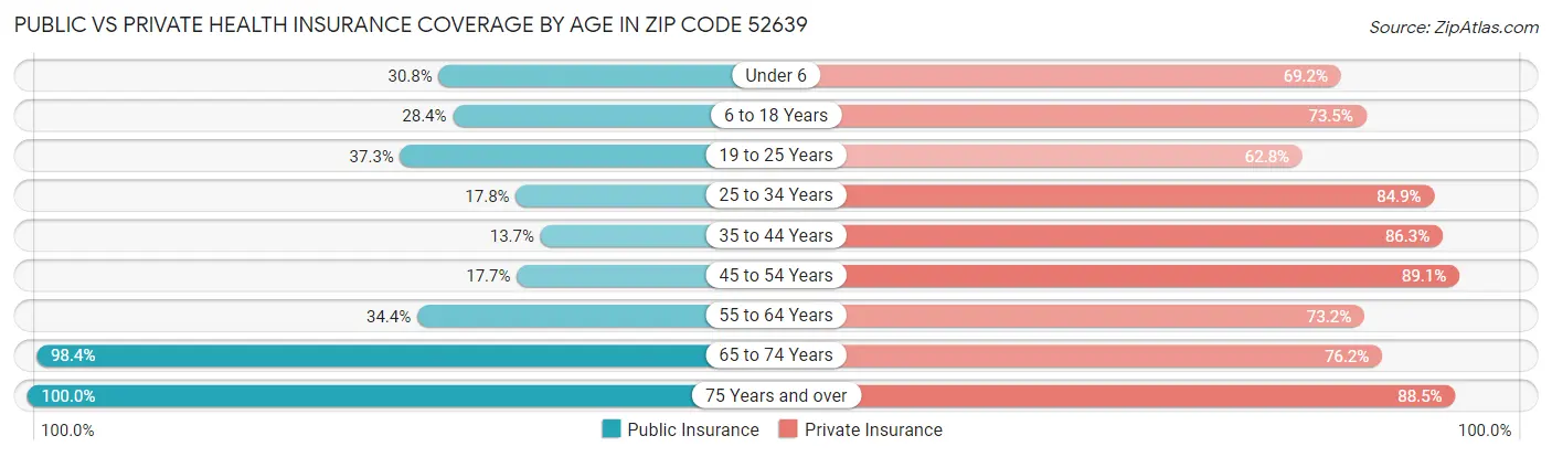 Public vs Private Health Insurance Coverage by Age in Zip Code 52639