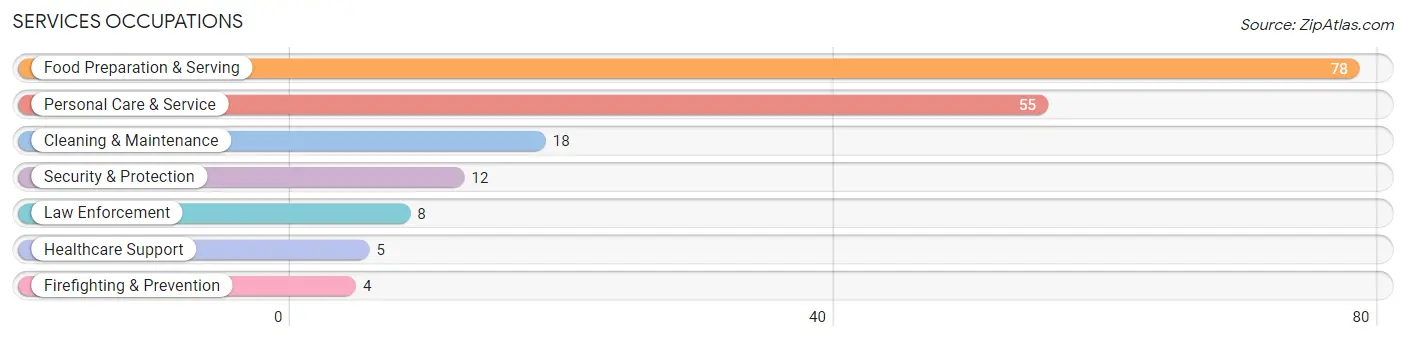 Services Occupations in Zip Code 52639