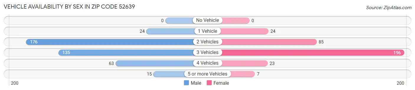 Vehicle Availability by Sex in Zip Code 52639