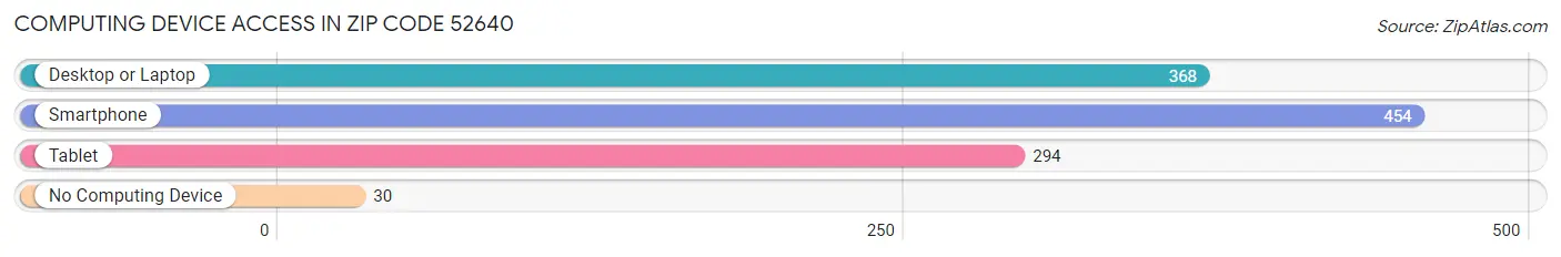 Computing Device Access in Zip Code 52640