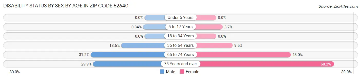 Disability Status by Sex by Age in Zip Code 52640