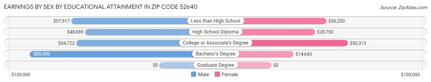 Earnings by Sex by Educational Attainment in Zip Code 52640