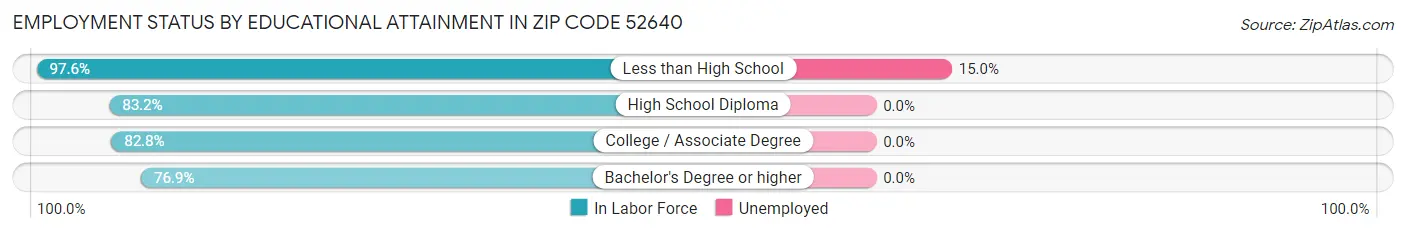 Employment Status by Educational Attainment in Zip Code 52640