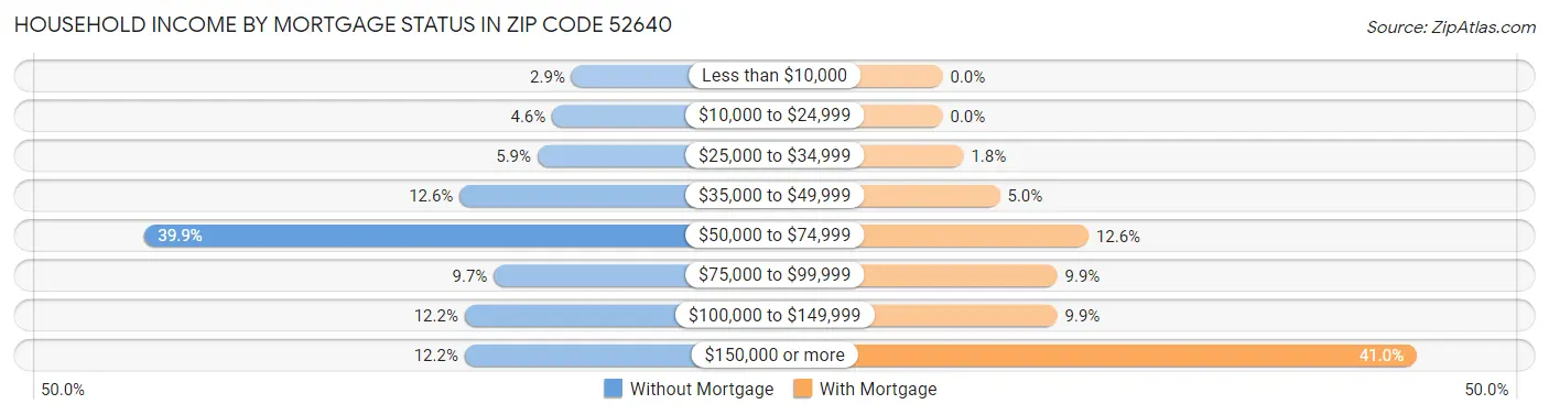 Household Income by Mortgage Status in Zip Code 52640