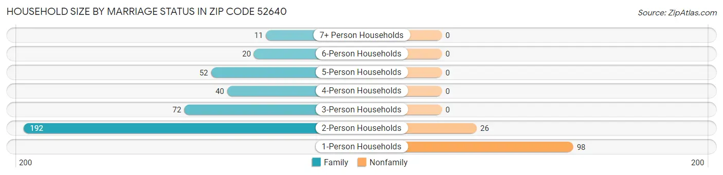 Household Size by Marriage Status in Zip Code 52640