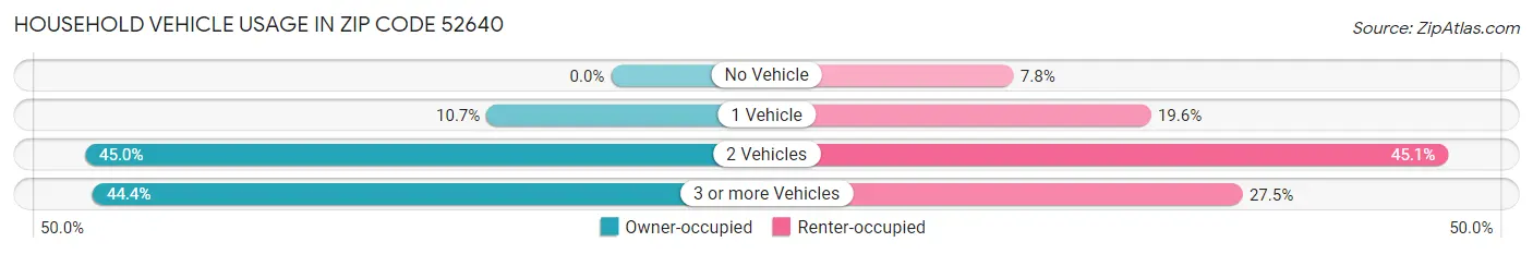 Household Vehicle Usage in Zip Code 52640