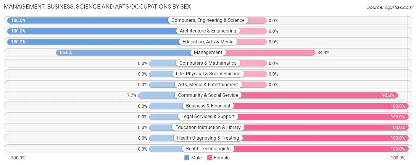 Management, Business, Science and Arts Occupations by Sex in Zip Code 52640