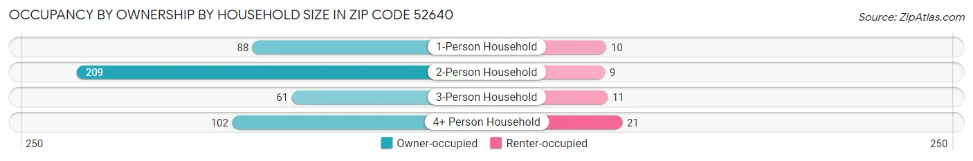 Occupancy by Ownership by Household Size in Zip Code 52640
