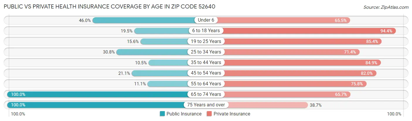 Public vs Private Health Insurance Coverage by Age in Zip Code 52640