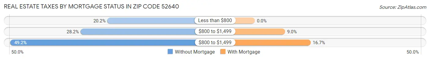 Real Estate Taxes by Mortgage Status in Zip Code 52640