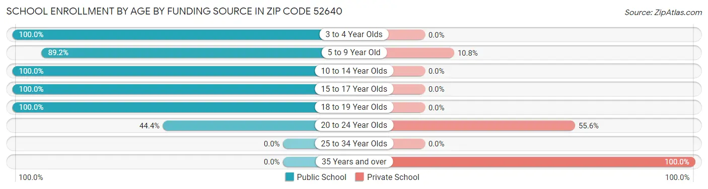 School Enrollment by Age by Funding Source in Zip Code 52640