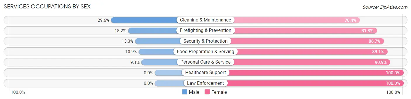 Services Occupations by Sex in Zip Code 52640