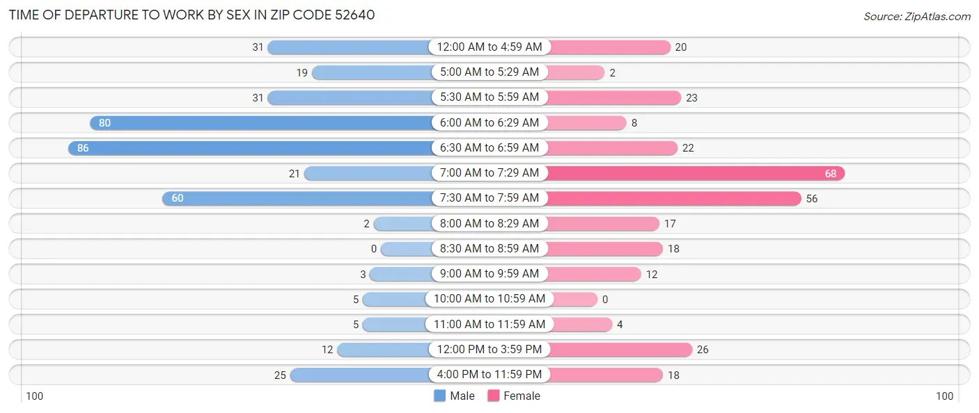Time of Departure to Work by Sex in Zip Code 52640