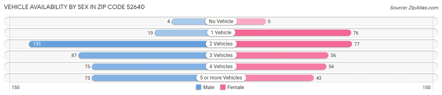 Vehicle Availability by Sex in Zip Code 52640