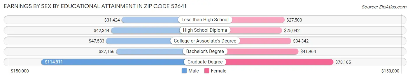 Earnings by Sex by Educational Attainment in Zip Code 52641