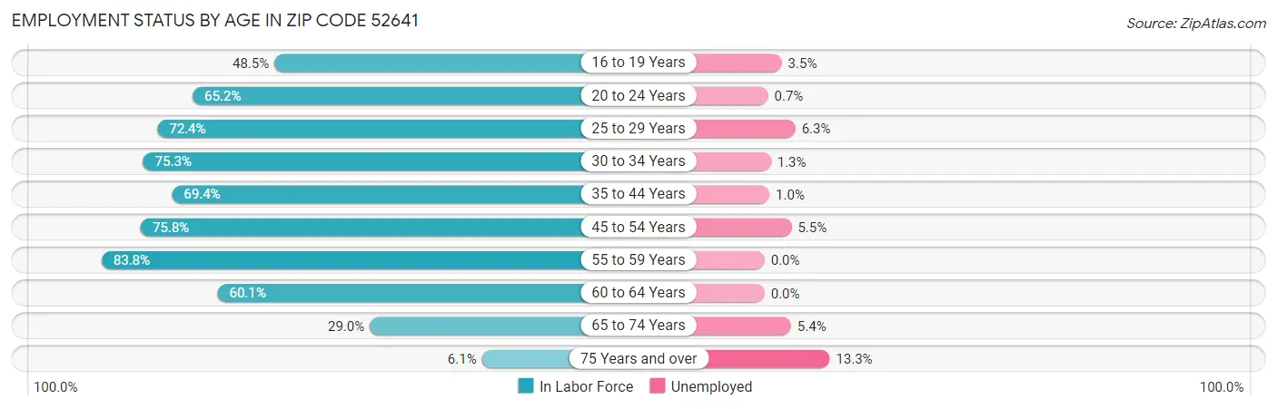 Employment Status by Age in Zip Code 52641