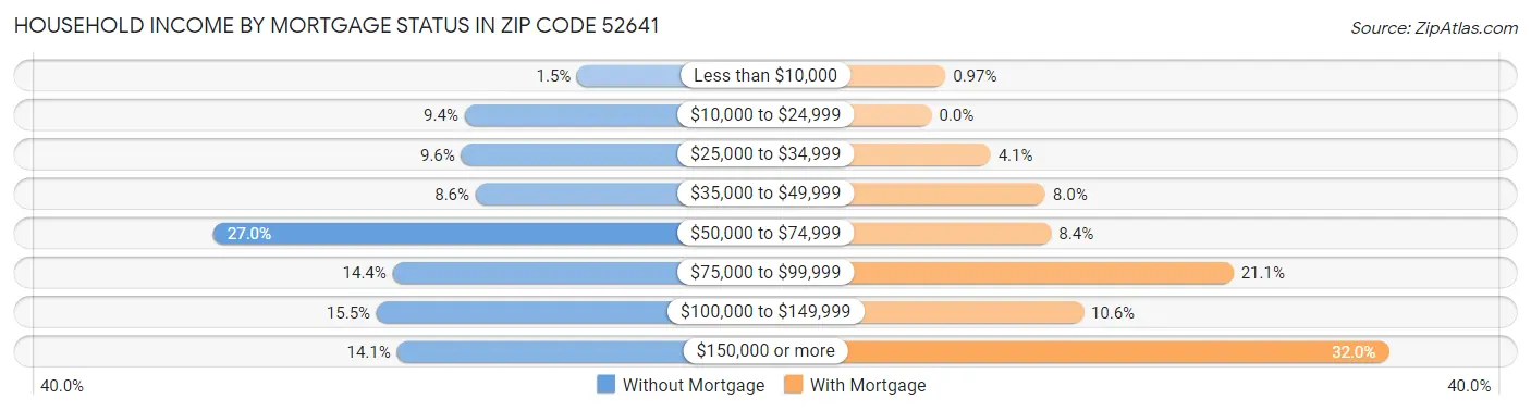Household Income by Mortgage Status in Zip Code 52641