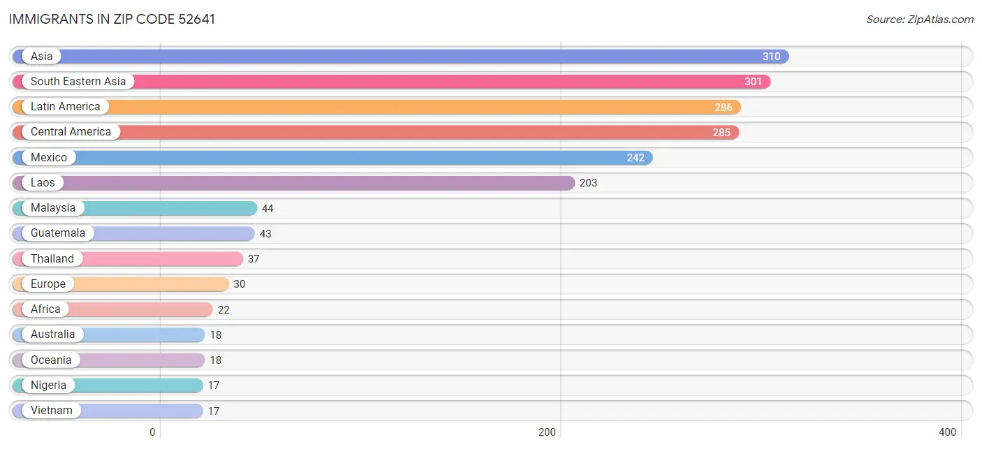 Immigrants in Zip Code 52641