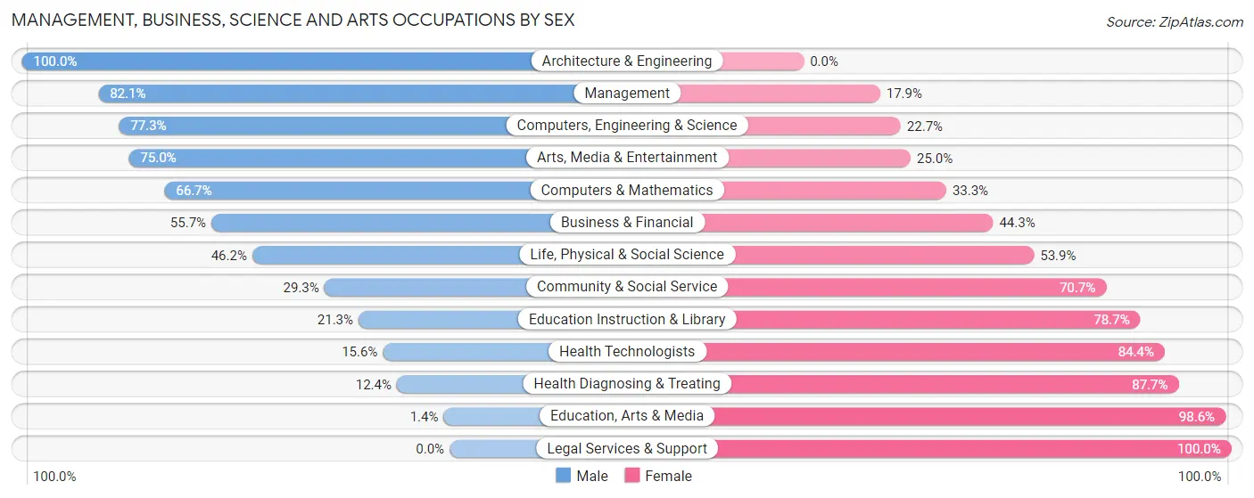 Management, Business, Science and Arts Occupations by Sex in Zip Code 52641