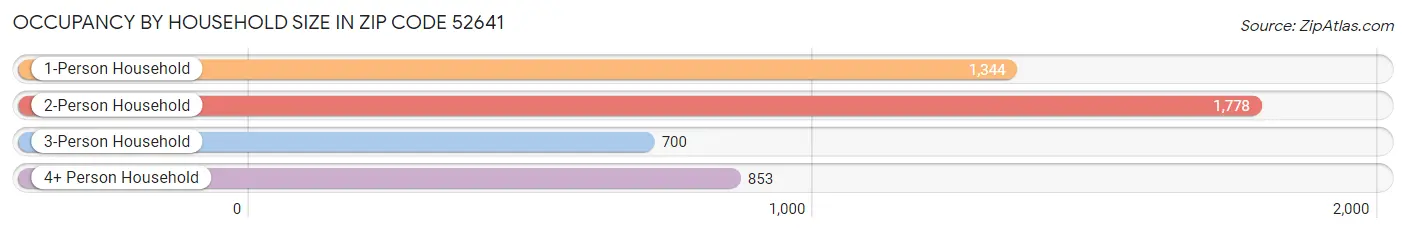 Occupancy by Household Size in Zip Code 52641