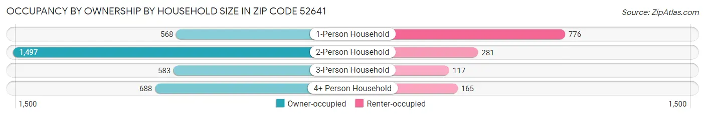 Occupancy by Ownership by Household Size in Zip Code 52641
