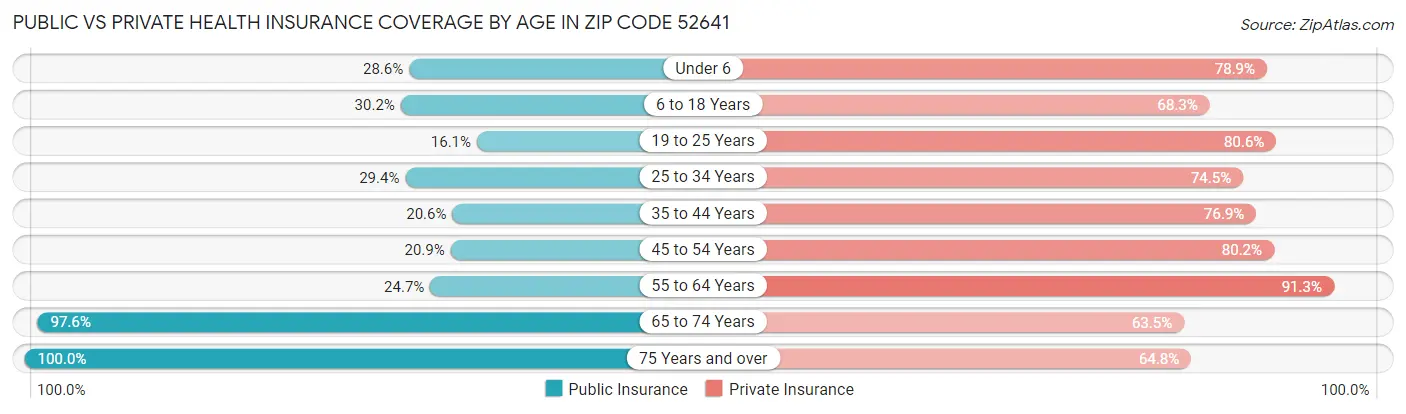 Public vs Private Health Insurance Coverage by Age in Zip Code 52641