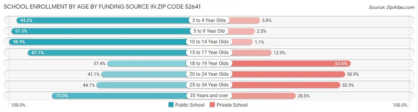 School Enrollment by Age by Funding Source in Zip Code 52641