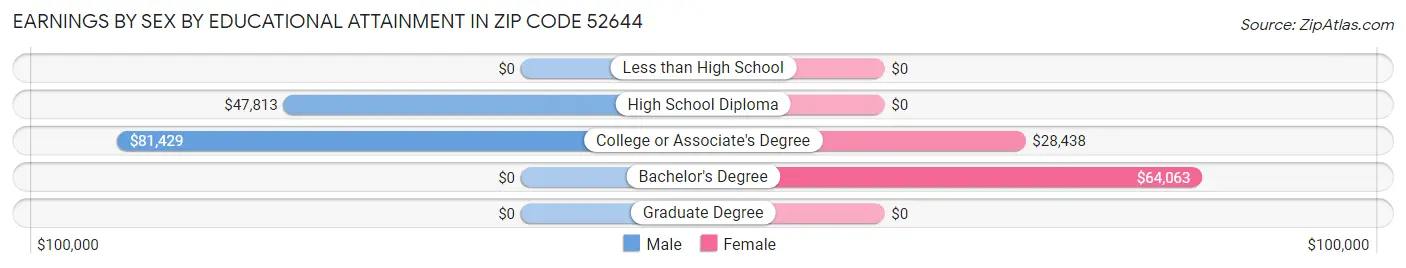 Earnings by Sex by Educational Attainment in Zip Code 52644