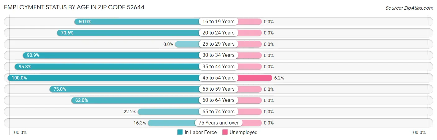 Employment Status by Age in Zip Code 52644