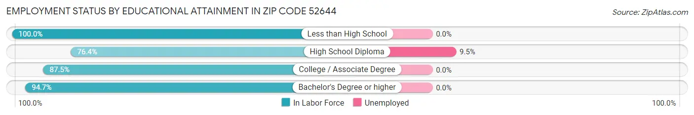 Employment Status by Educational Attainment in Zip Code 52644