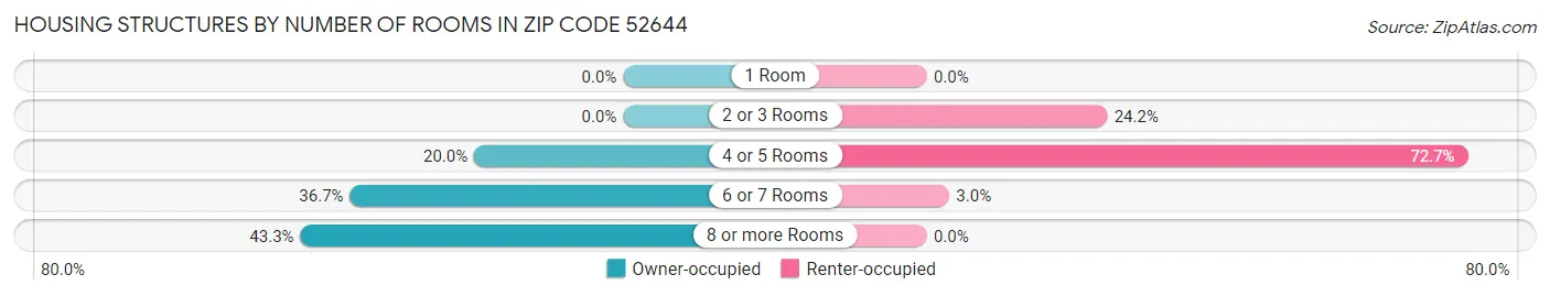Housing Structures by Number of Rooms in Zip Code 52644