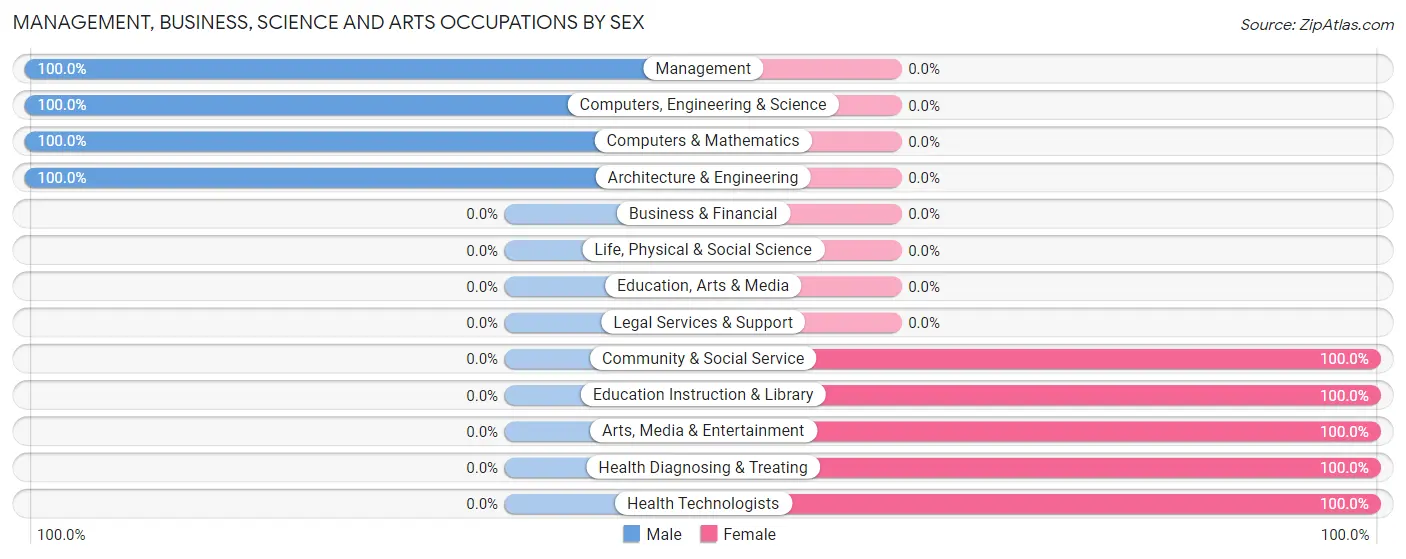 Management, Business, Science and Arts Occupations by Sex in Zip Code 52644