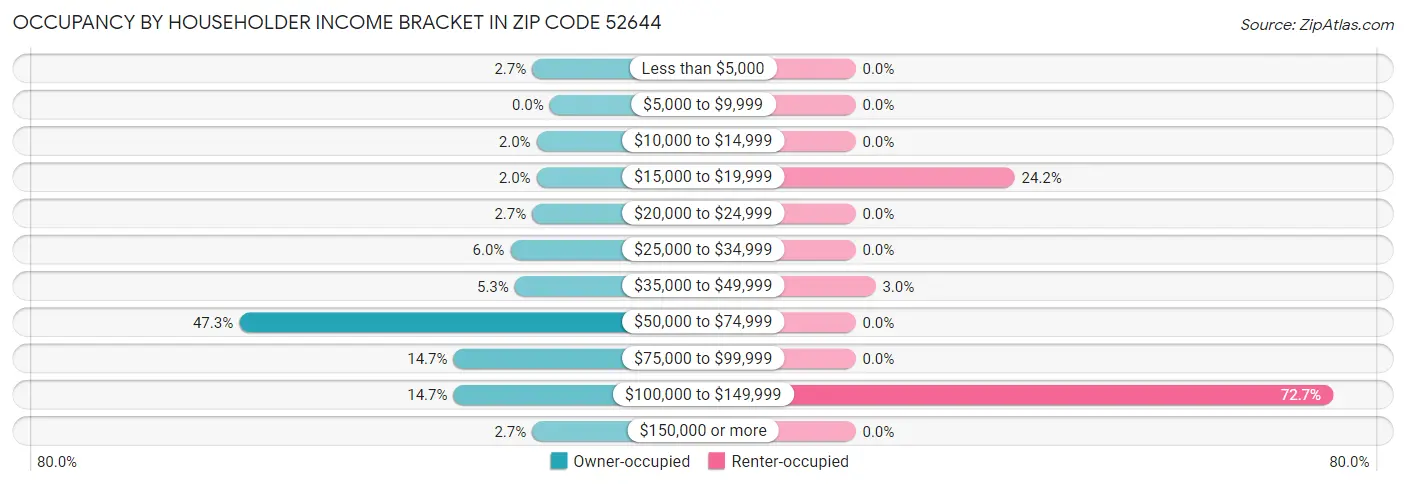 Occupancy by Householder Income Bracket in Zip Code 52644