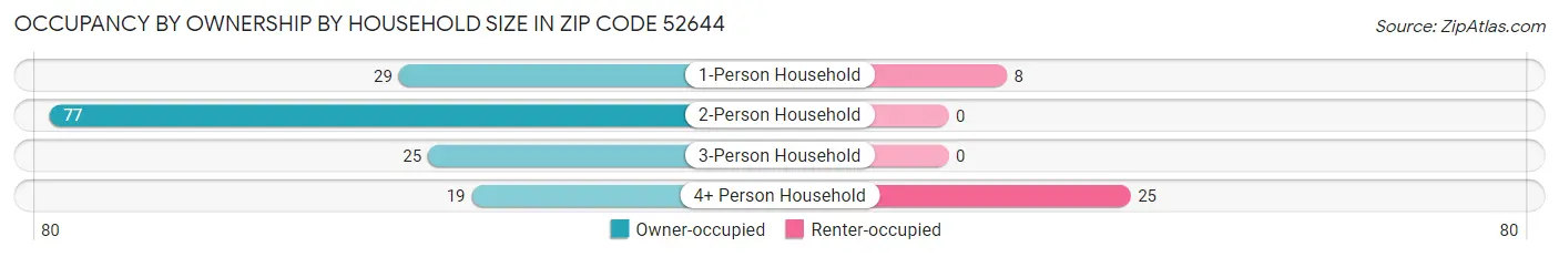 Occupancy by Ownership by Household Size in Zip Code 52644