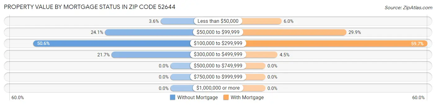 Property Value by Mortgage Status in Zip Code 52644