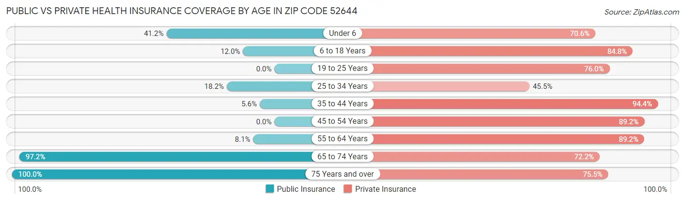 Public vs Private Health Insurance Coverage by Age in Zip Code 52644