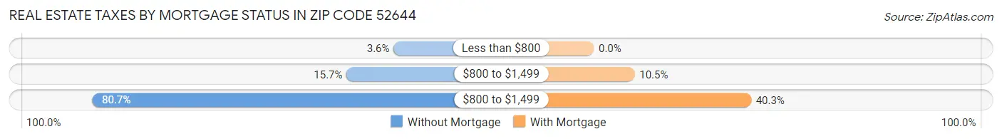 Real Estate Taxes by Mortgage Status in Zip Code 52644