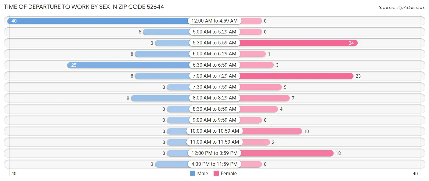 Time of Departure to Work by Sex in Zip Code 52644