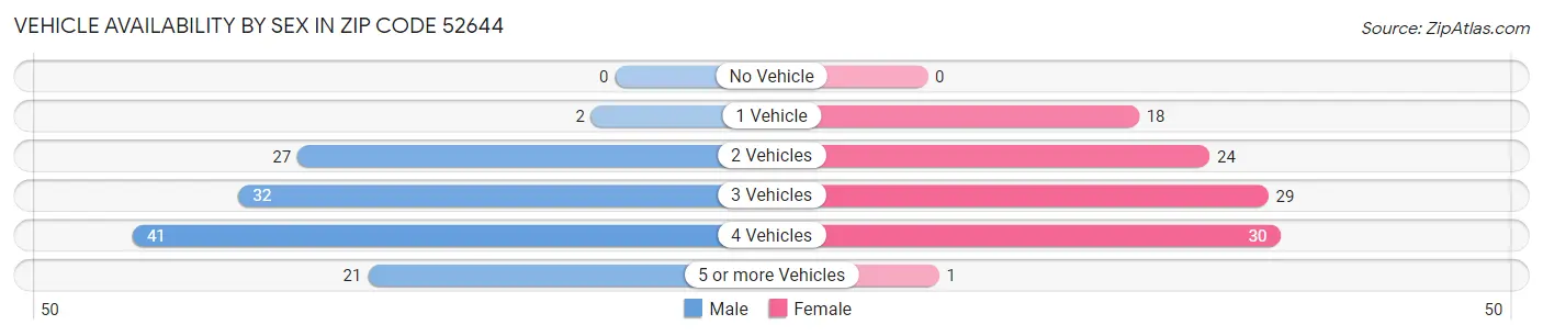 Vehicle Availability by Sex in Zip Code 52644