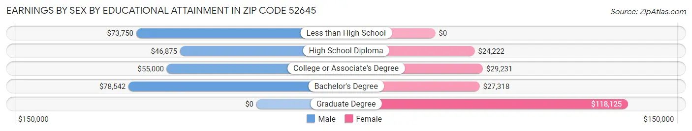 Earnings by Sex by Educational Attainment in Zip Code 52645