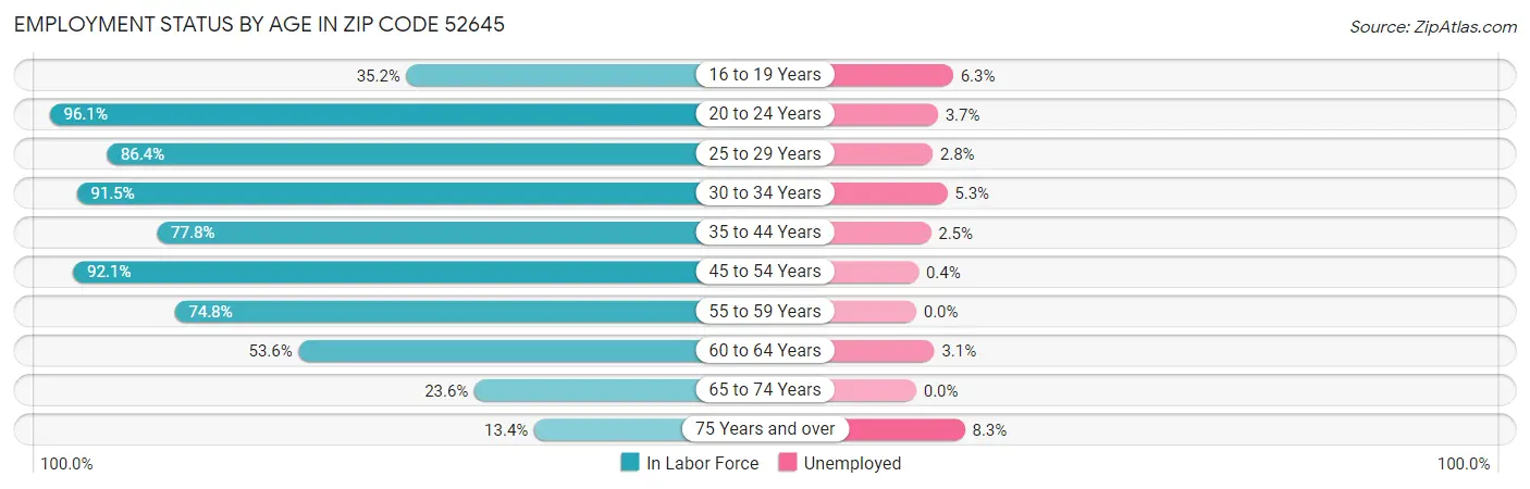 Employment Status by Age in Zip Code 52645