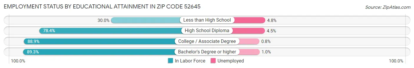 Employment Status by Educational Attainment in Zip Code 52645