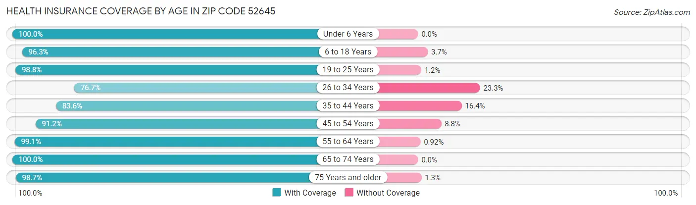 Health Insurance Coverage by Age in Zip Code 52645
